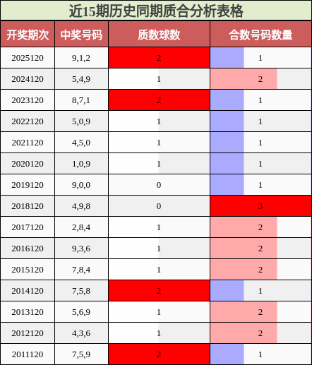 近15期历史同期质合分析表格