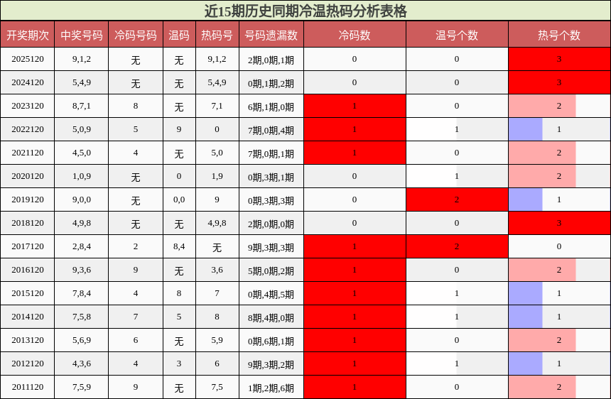 近15期历史同期冷温热码分析表格