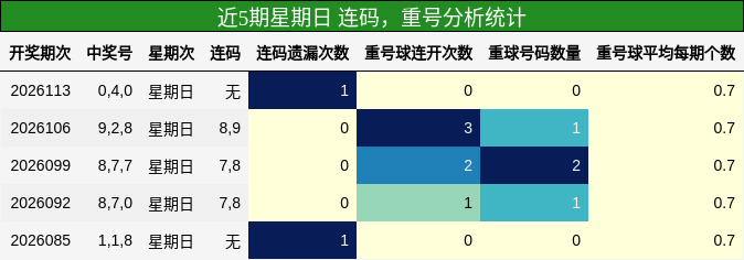连码分析，重号分析