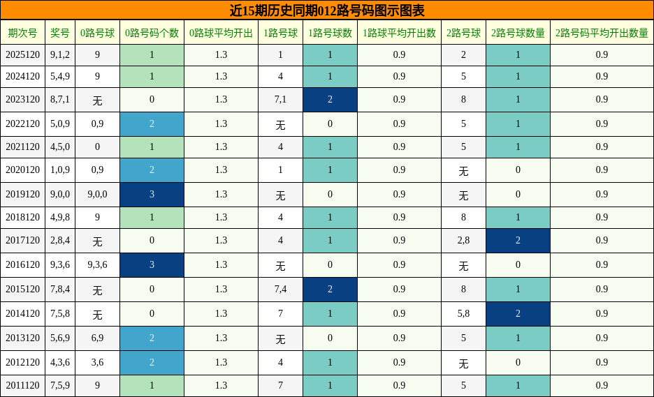 012路号码分析