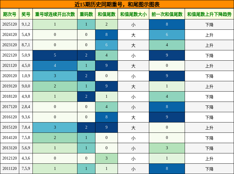 重号分析，和尾分析