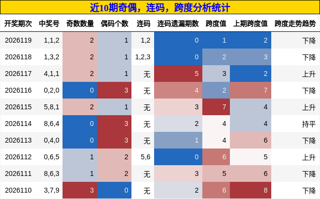 奇偶分析，连码分析，跨度分析