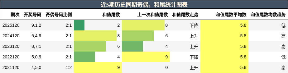 奇偶分析，和尾分析