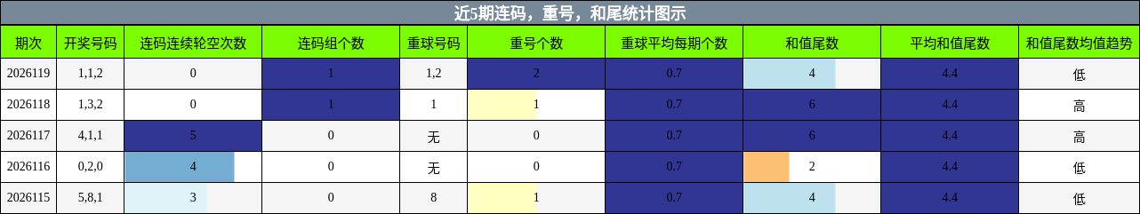 连码分析，重号分析，和尾分析