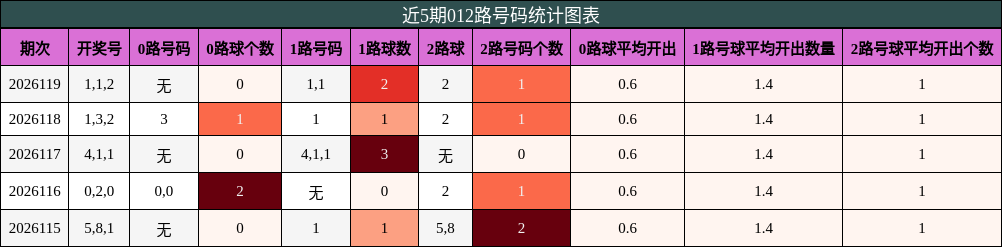012路号码分析