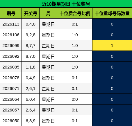 近10期星期日 十位奖号