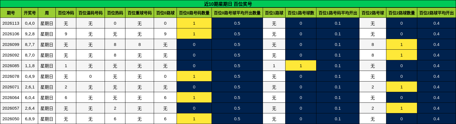 近10期星期日 百位奖号