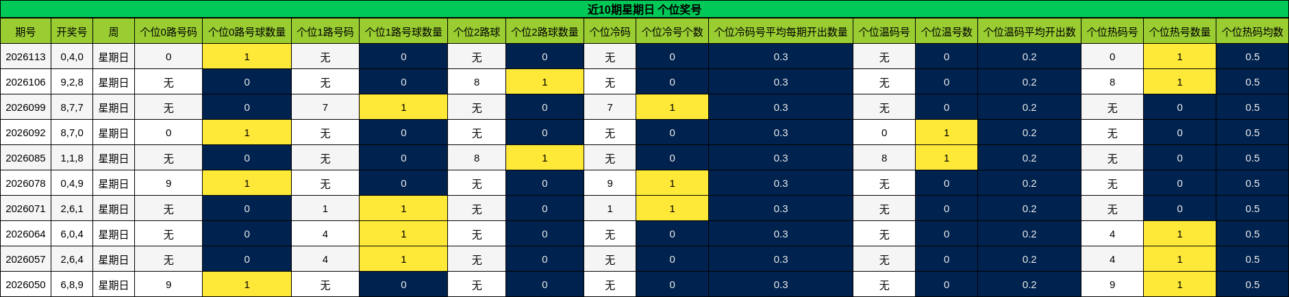 近10期星期日 个位奖号