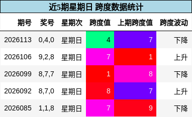 近5期星期日 跨度数据统计