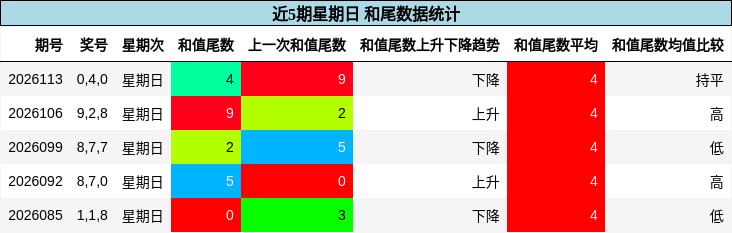 近5期星期日 和尾数据统计
