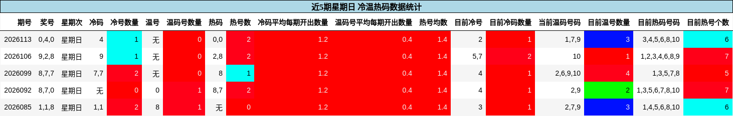 近5期星期日 冷温热码数据统计