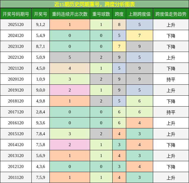 重号分析，跨度分析