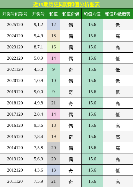 和值分析