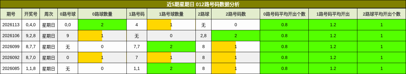 012路号码分析