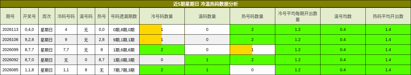 冷温热码分析