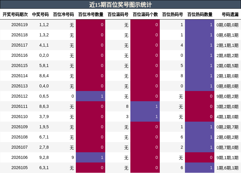 近15期百位奖号图示统计