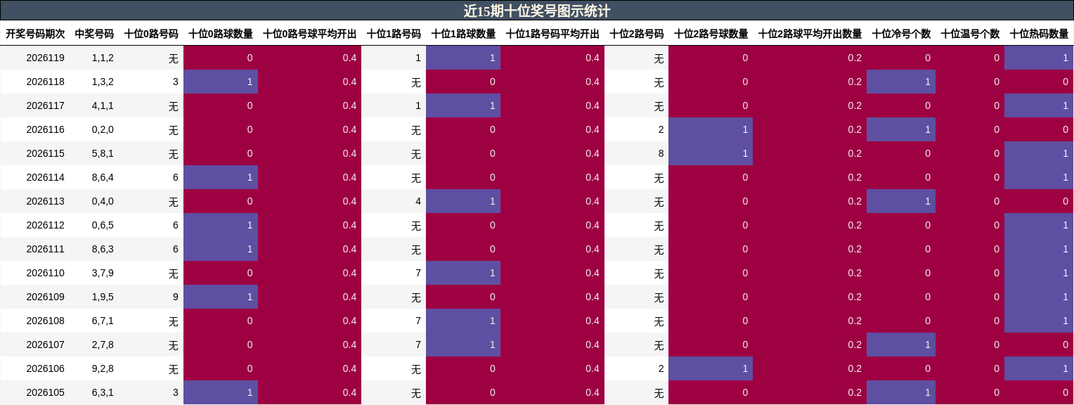 近15期十位奖号图示统计