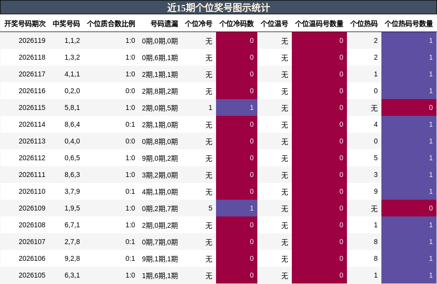 近15期个位奖号图示统计