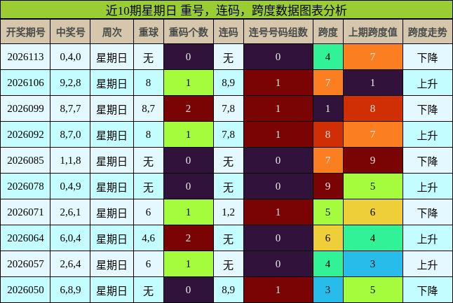 近10期星期日 重号，连码，跨度数据图表分析