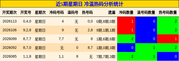 近5期星期日 冷温热码分析统计
