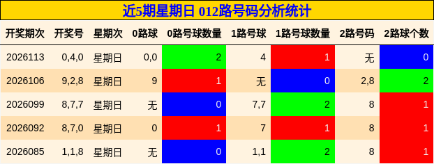 近5期星期日 012路号码分析统计