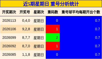 近5期星期日 重号分析统计