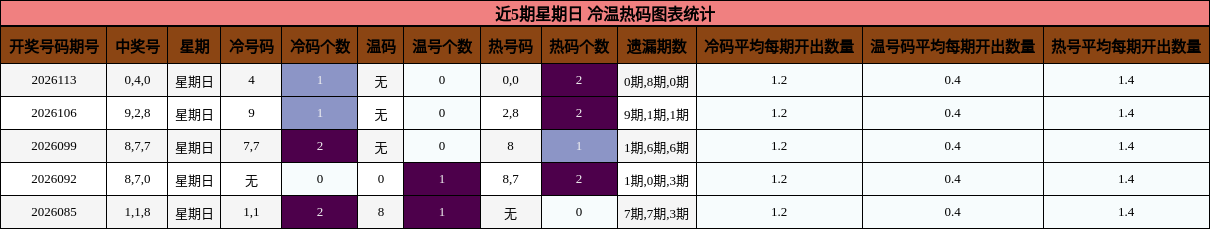近5期星期日 冷温热码图表统计