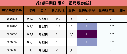 近5期星期日 质合，重号图表统计