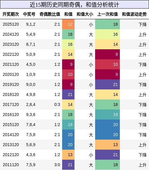 奇偶分析，和值分析