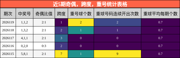近5期奇偶，跨度，重号统计表格
