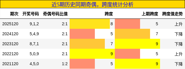 奇偶分析，跨度分析