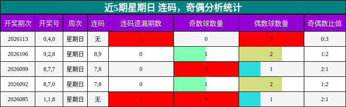 连码分析，奇偶分析