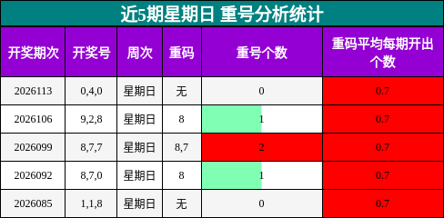 重号分析