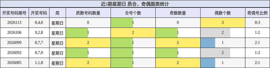 近5期星期日 质合，奇偶图表统计