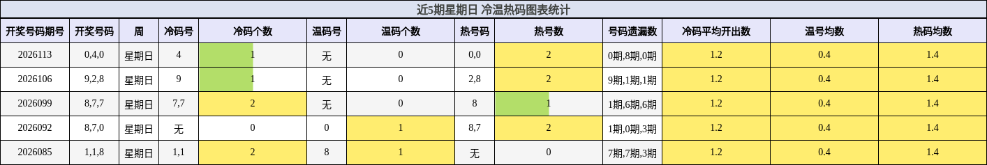 近5期星期日 冷温热码图表统计