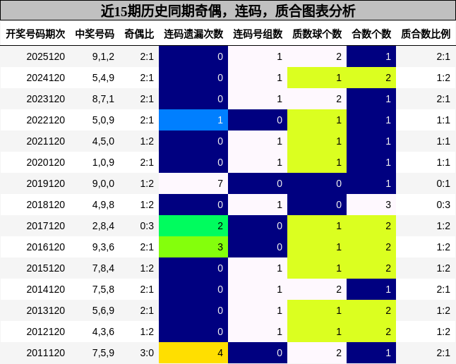 奇偶分析，连码分析，质合分析