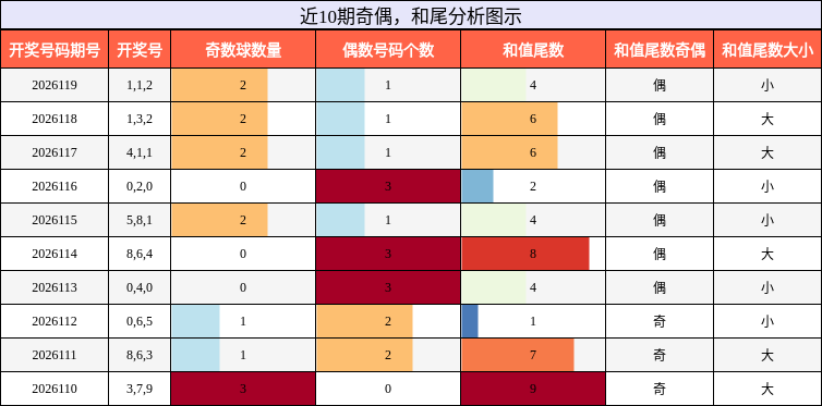 奇偶分析，和尾分析