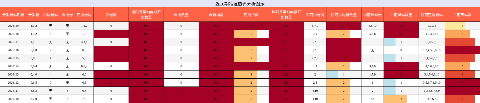 冷温热码分析