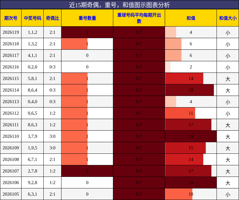 近15期奇偶，重号，和值图示图表分析
