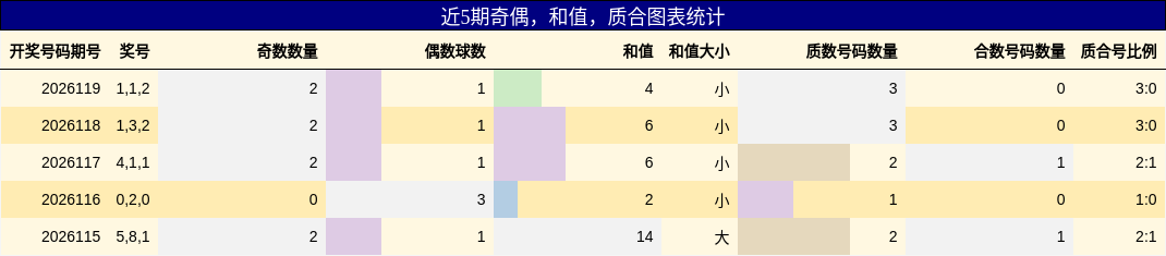奇偶分析，和值分析，质合分析