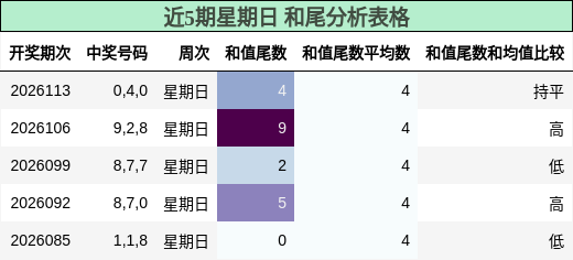 近5期星期日 和尾分析表格