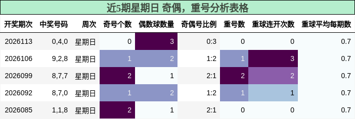 近5期星期日 奇偶，重号分析表格