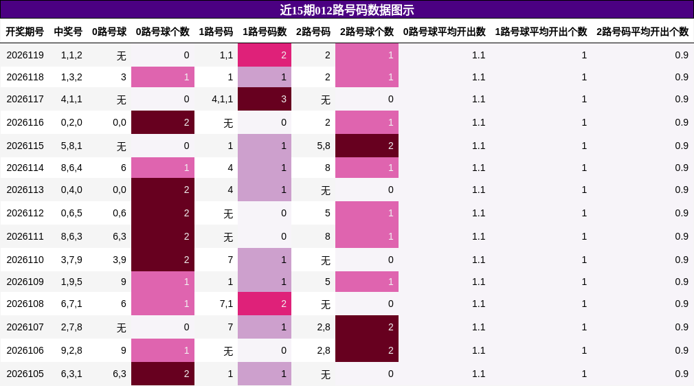 012路号码分析