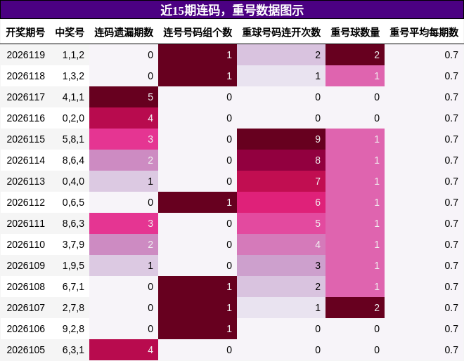 连码分析，重号分析