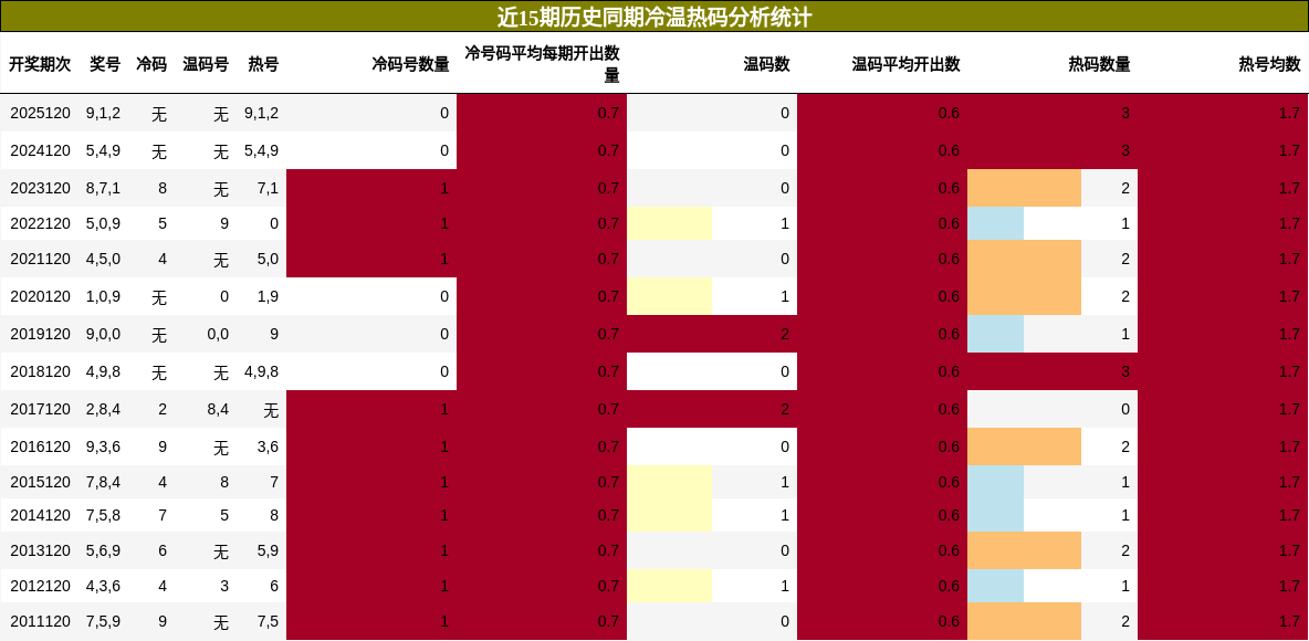 冷温热码分析