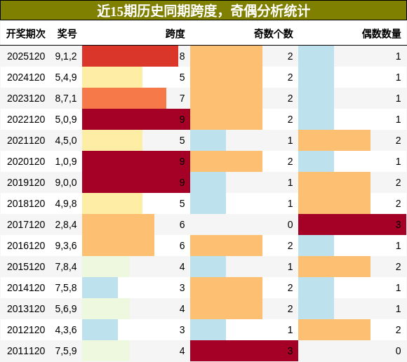 跨度分析，奇偶分析
