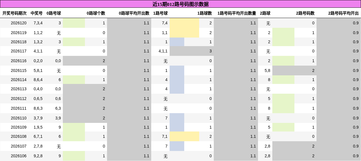012路号码分析