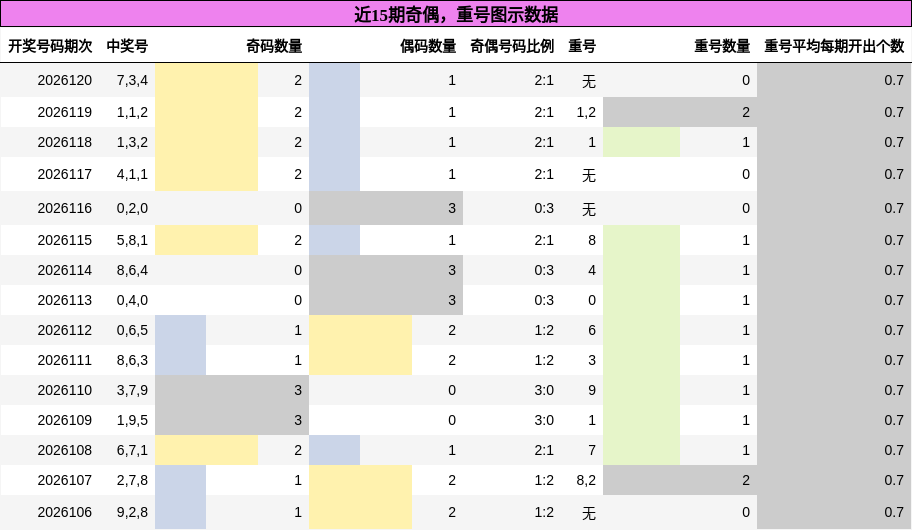 奇偶分析，重号分析