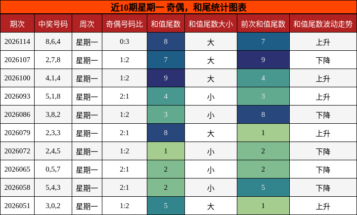 近10期星期一 奇偶，和尾统计图表