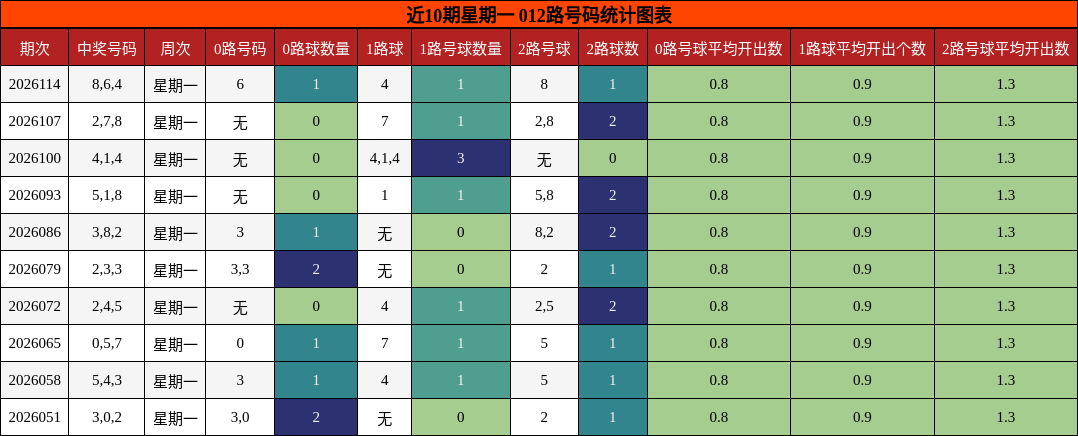 近10期星期一 012路号码统计图表